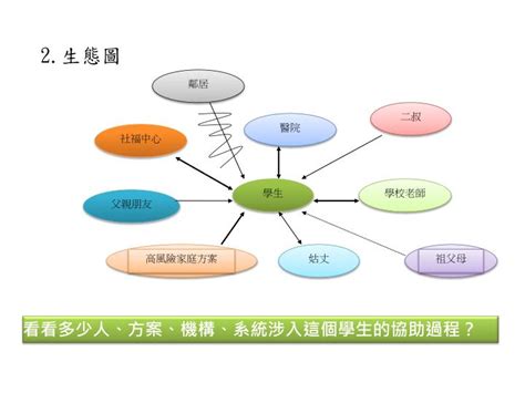 家庭生態圖是什麼|109上【社會工作會談與技巧】期末考重點整理第七章。